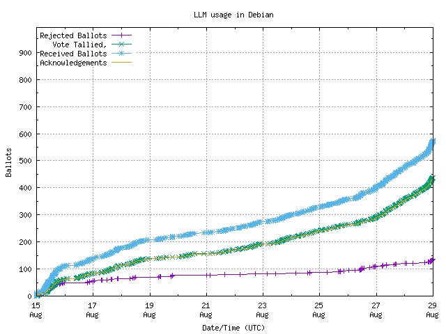Graph of the
		rate at which the votes are received